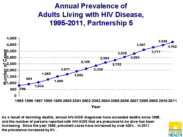 Annual Prevalence of Adults Living with HIV Disease, 1995 -2011, Partnership 5 As a