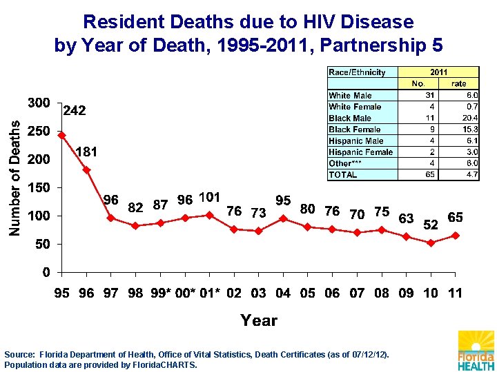 Resident Deaths due to HIV Disease by Year of Death, 1995 -2011, Partnership 5