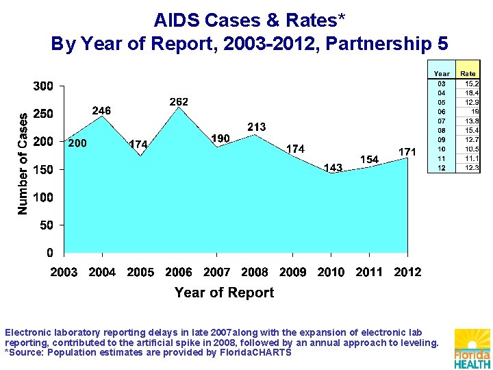 AIDS Cases & Rates* By Year of Report, 2003 -2012, Partnership 5 Electronic laboratory