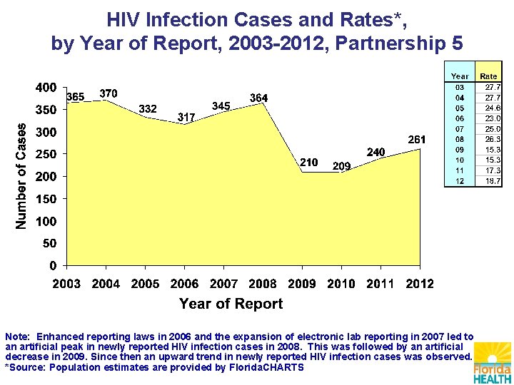 HIV Infection Cases and Rates*, by Year of Report, 2003 -2012, Partnership 5 Note: