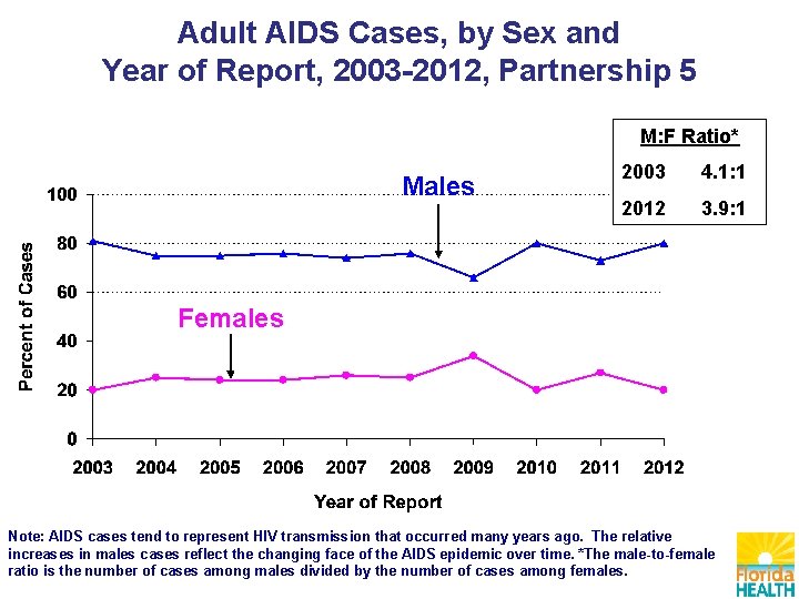 Adult AIDS Cases, by Sex and Year of Report, 2003 -2012, Partnership 5 M: