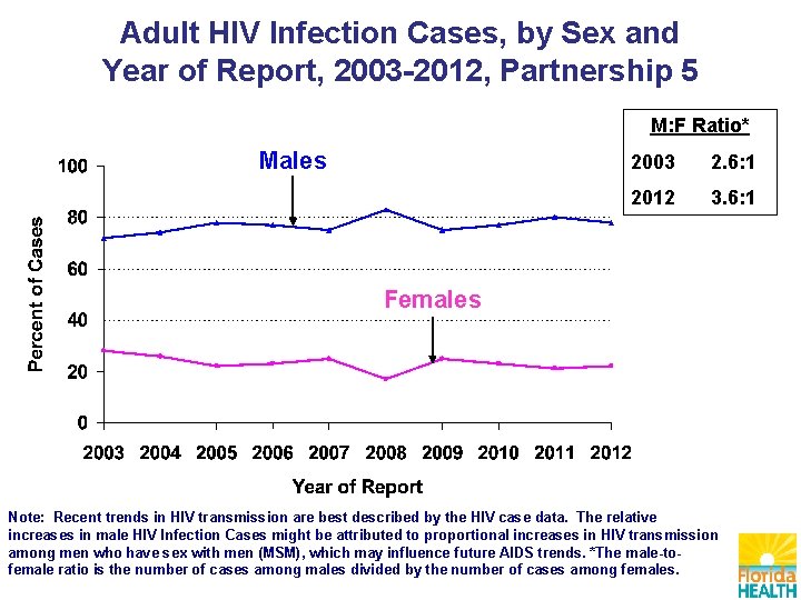 Adult HIV Infection Cases, by Sex and Year of Report, 2003 -2012, Partnership 5