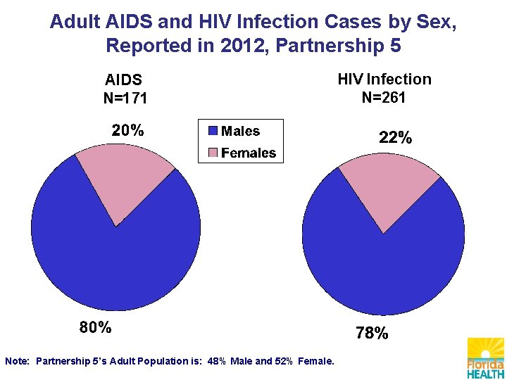Adult AIDS and HIV Infection Cases by Sex, Reported in 2012, Partnership 5 AIDS