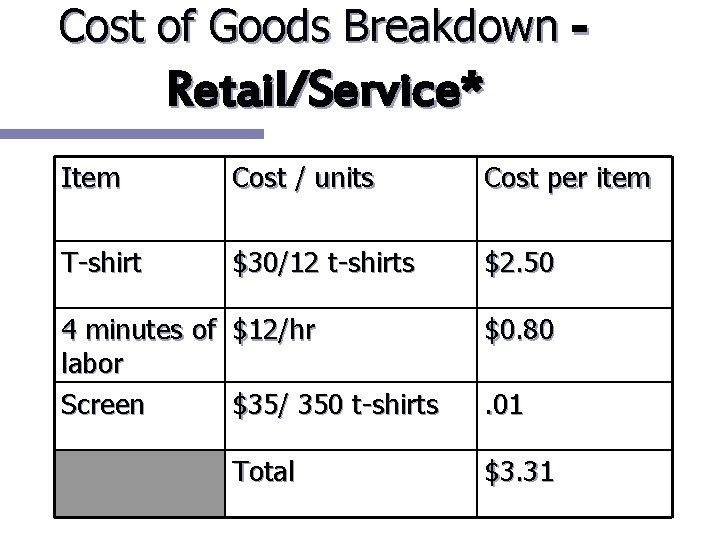 Cost of Goods Breakdown - Retail/Service* Item Cost / units Cost per item T-shirt