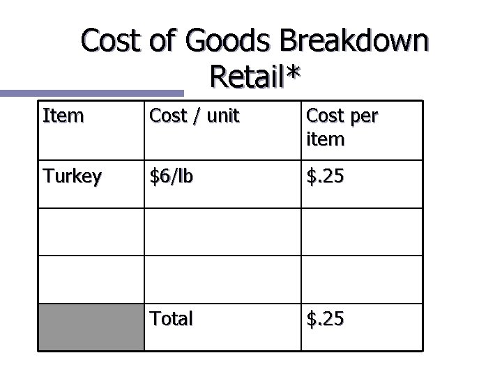 Cost of Goods Breakdown Retail* Item Cost / unit Cost per item Turkey $6/lb