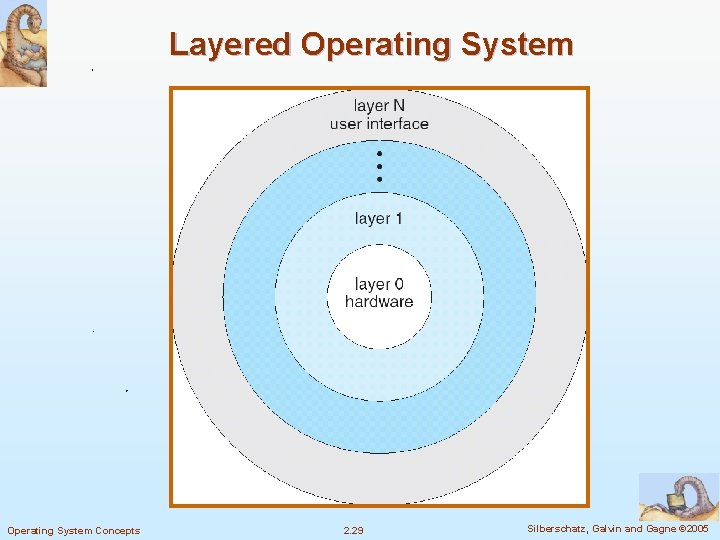 Layered Operating System Concepts 2. 29 Silberschatz, Galvin and Gagne © 2005 