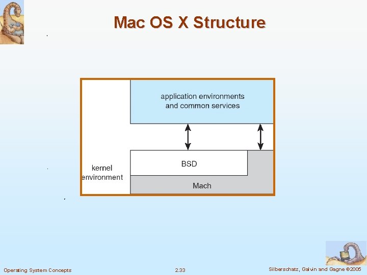 Mac OS X Structure Operating System Concepts 2. 33 Silberschatz, Galvin and Gagne ©