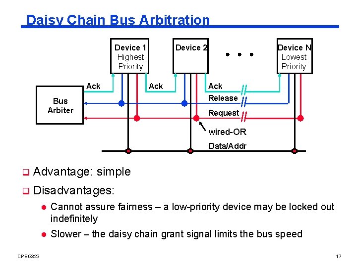 Daisy Chain Bus Arbitration Device 1 Highest Priority Ack Bus Arbiter Device N Lowest