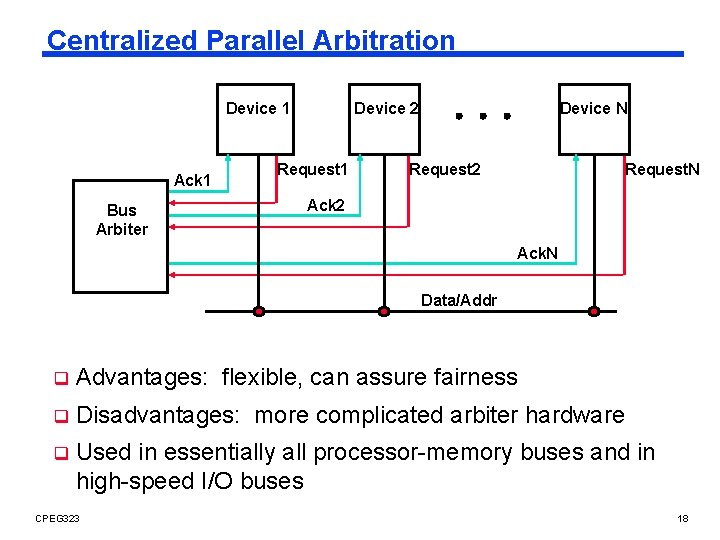 Centralized Parallel Arbitration Device 1 Ack 1 Bus Arbiter Device 2 Request 1 Device