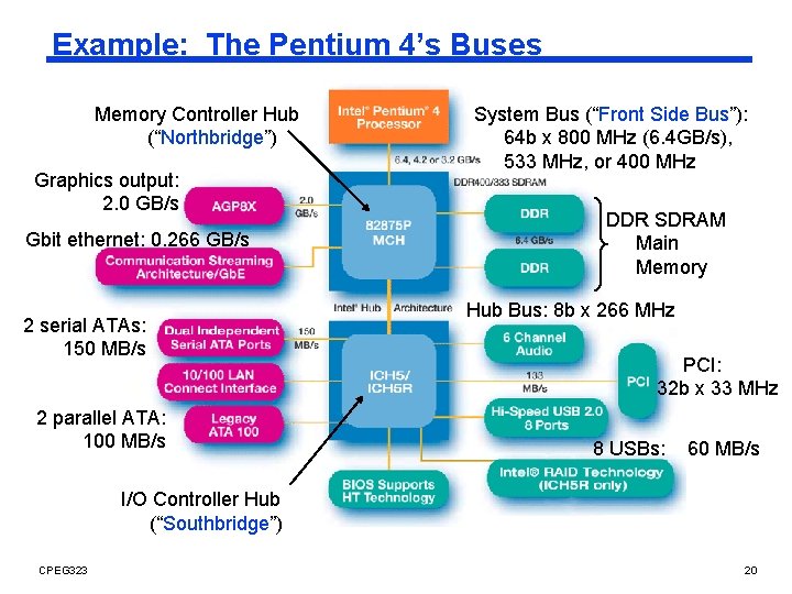 Example: The Pentium 4’s Buses Memory Controller Hub (“Northbridge”) Graphics output: 2. 0 GB/s