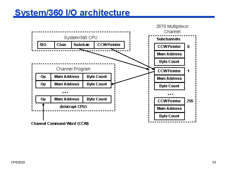 System/360 I/O architecture 2870 Multiplexor Channel System/360 CPU SIO Chan Subchan CCW Pointer Subchannels
