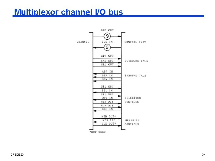 Multiplexor channel I/O bus CPEG 323 34 