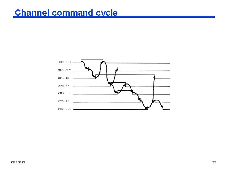 Channel command cycle CPEG 323 37 