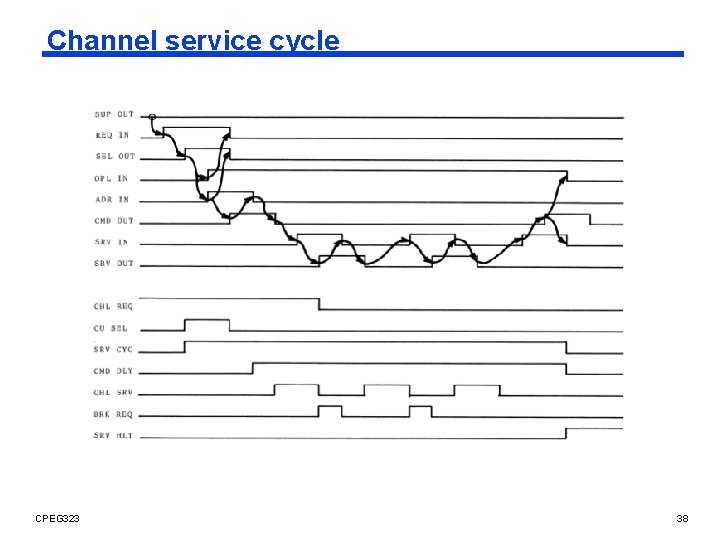 Channel service cycle CPEG 323 38 