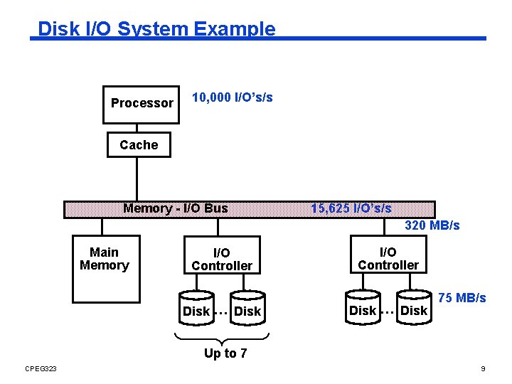 Disk I/O System Example Processor 10, 000 I/O’s/s Cache Memory - I/O Bus 15,