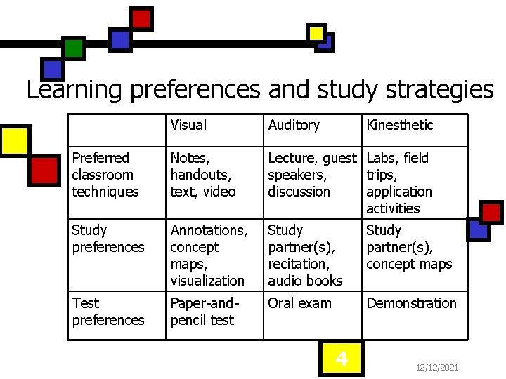 Learning preferences and study strategies Visual Auditory Kinesthetic Preferred classroom techniques Notes, handouts, text,