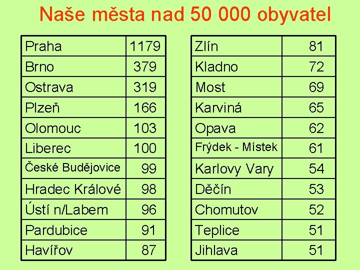 Naše města nad 50 000 obyvatel Praha Brno Ostrava Plzeň Olomouc Liberec 1179 319