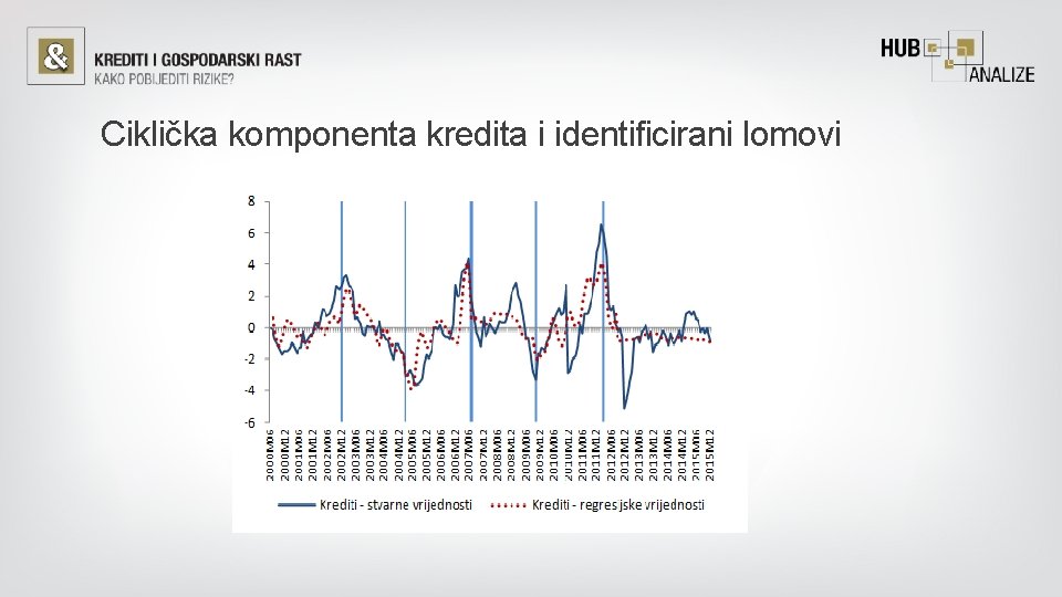 Ciklička komponenta kredita i identificirani lomovi 