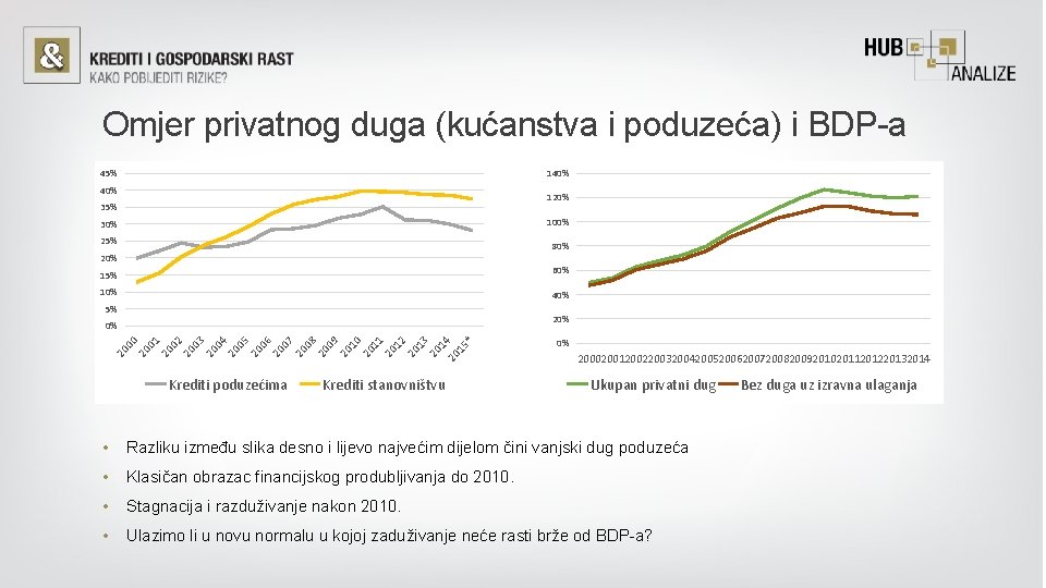 Omjer privatnog duga (kućanstva i poduzeća) i BDP-a 45% 140% 120% 35% 100% 30%