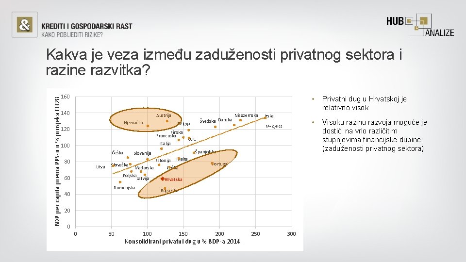 BDP per capita prema PPS-u u % prosjeka EU 28 Kakva je veza između