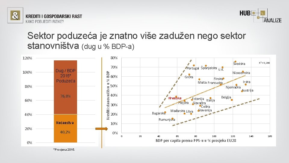 Sektor poduzeća je znatno više zadužen nego sektor stanovništva (dug u % BDP-a) 80%