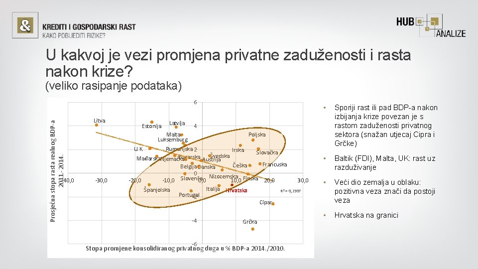 U kakvoj je vezi promjena privatne zaduženosti i rasta nakon krize? (veliko rasipanje podataka)