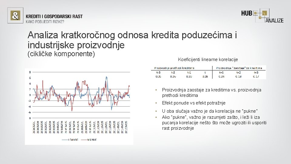 Analiza kratkoročnog odnosa kredita poduzećima i industrijske proizvodnje (cikličke komponente) Koeficijenti linearne korelacije •