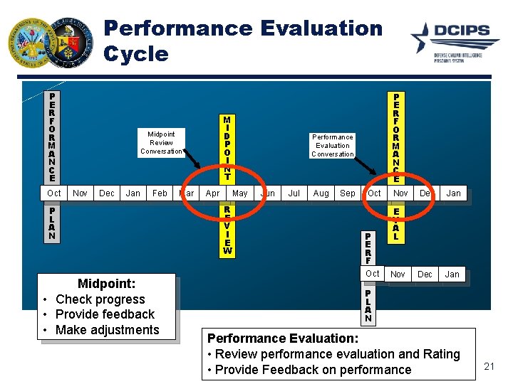 Performance Evaluation Cycle P E R F O R M A N C E