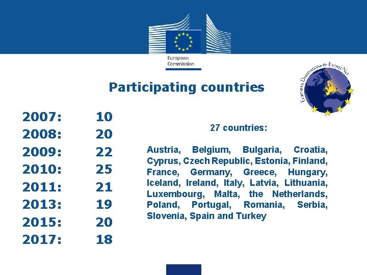 Participating countries 2007: 2008: 2009: 2010: 2011: 2013: 2015: 2017: 10 20 22 25