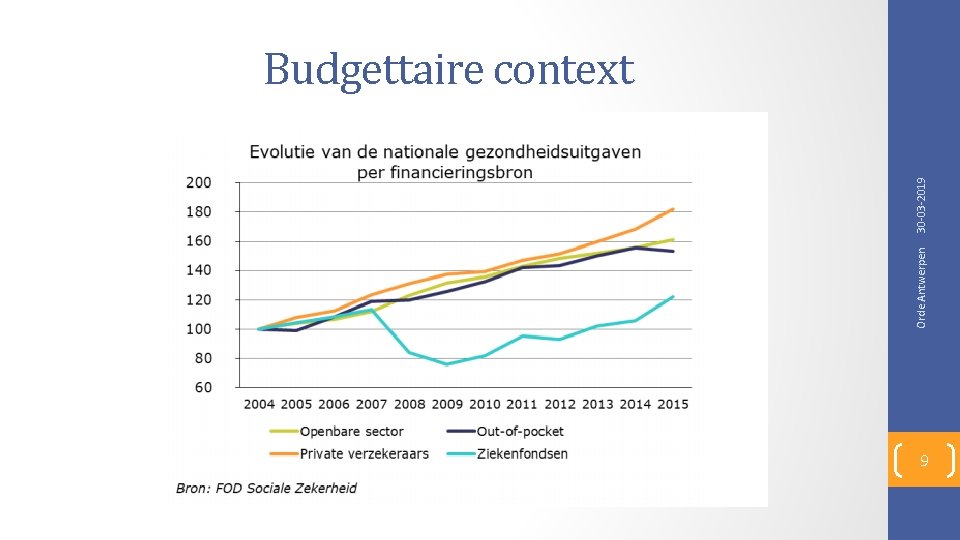 Orde Antwerpen 30 -03 -2019 Budgettaire context 9 