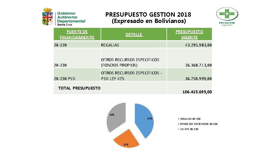 PRESUPUESTO GESTION 2018 (Expresado en Bolivianos) FUENTE DE FINANCIAMIENTO PRESUPUESTO VIGENTE DETALLE 20 -220