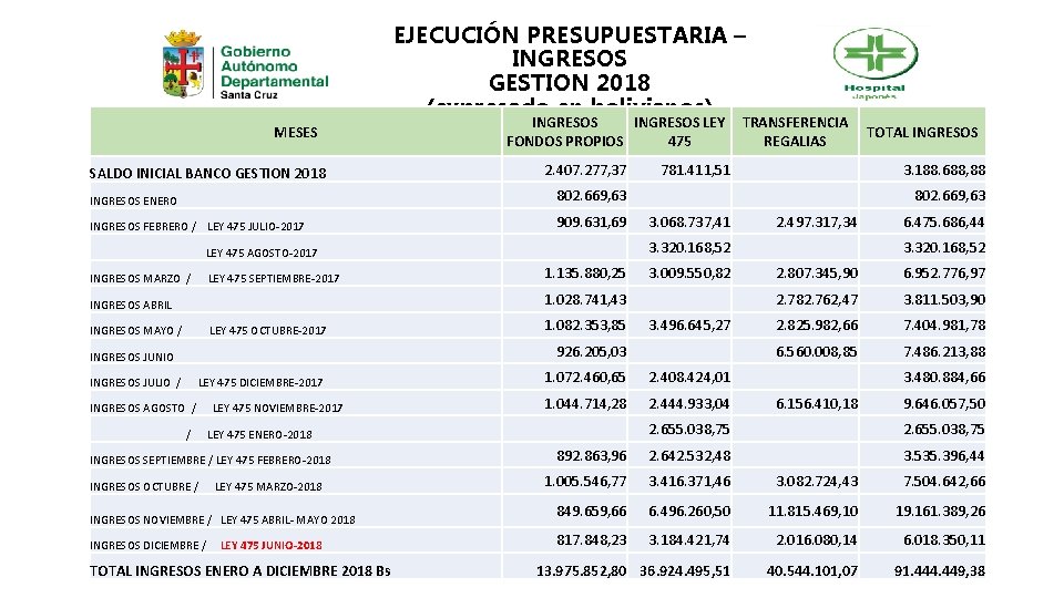 EJECUCIÓN PRESUPUESTARIA – INGRESOS GESTION 2018 (expresado en bolivianos) MESES SALDO INICIAL BANCO GESTION