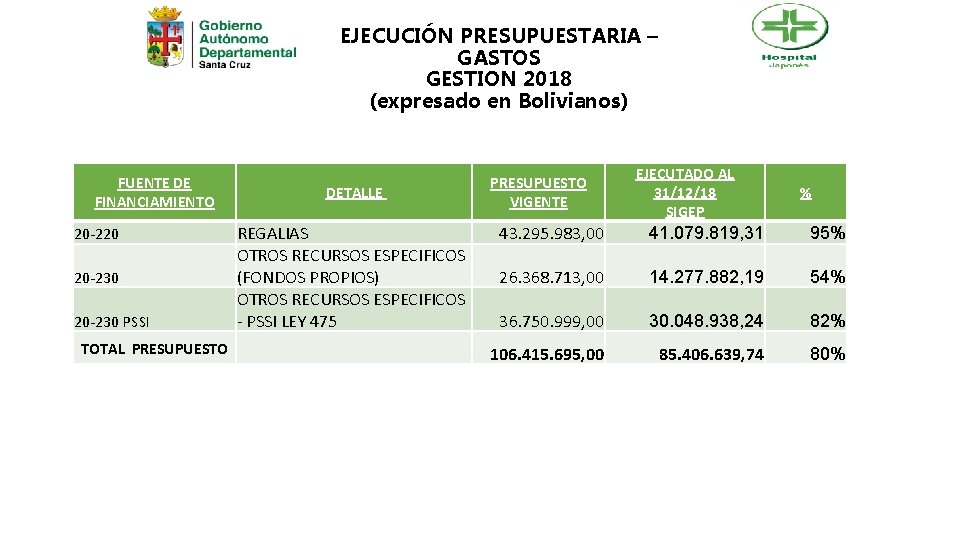 EJECUCIÓN PRESUPUESTARIA – GASTOS GESTION 2018 (expresado en Bolivianos) FUENTE DE FINANCIAMIENTO 20 -220
