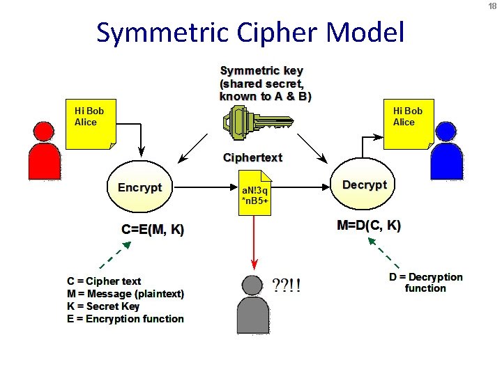 18 Symmetric Cipher Model 