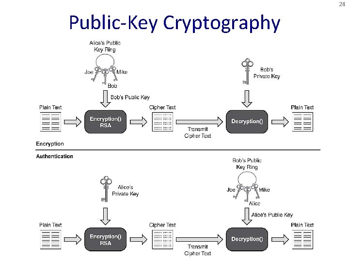 24 Public-Key Cryptography 