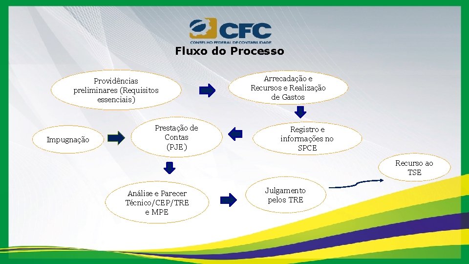 Fluxo do Processo Providências preliminares (Requisitos essenciais) Impugnação Prestação de Contas (PJE) Arrecadação e