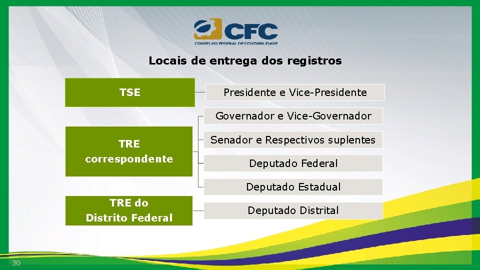 Locais de entrega dos registros TSE Presidente e Vice-Presidente Governador e Vice-Governador TRE correspondente