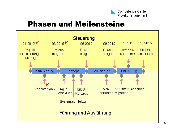 Competence Center Projektmanagement Phasen und Meilensteine 03. 2015 ✔ 01. 2015 ✔ Projekt Initialisierungs