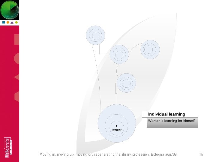 Moving in, moving up, moving on, regenerating the library profession, Bologna aug. '09 15