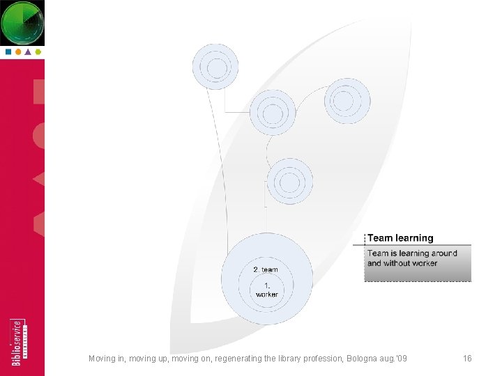 Moving in, moving up, moving on, regenerating the library profession, Bologna aug. '09 16