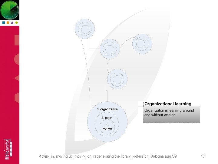 Moving in, moving up, moving on, regenerating the library profession, Bologna aug. '09 17