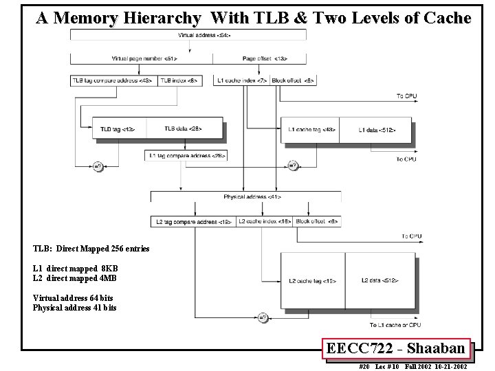 A Memory Hierarchy With TLB & Two Levels of Cache TLB: Direct Mapped 256