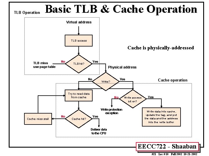 TLB Operation Basic TLB & Cache Operation Virtual address TLB access Cache is physically-addressed