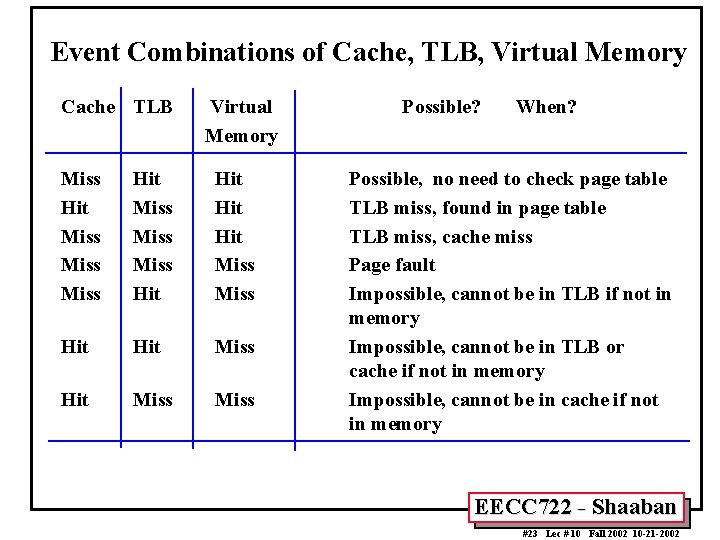 Event Combinations of Cache, TLB, Virtual Memory Cache TLB Virtual Memory Miss Hit Miss