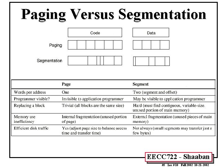 Paging Versus Segmentation EECC 722 - Shaaban #5 Lec # 10 Fall 2002 10