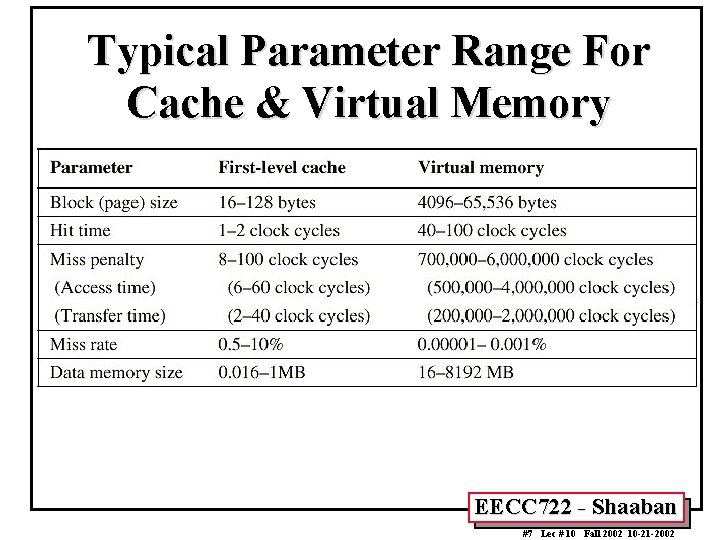 Typical Parameter Range For Cache & Virtual Memory EECC 722 - Shaaban #7 Lec