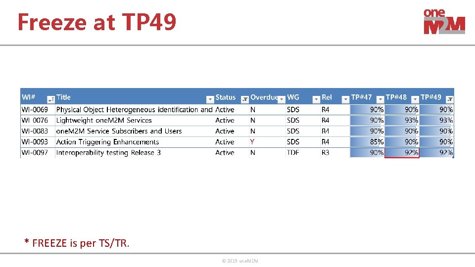 Freeze at TP 49 * FREEZE is per TS/TR. © 2019 one. M 2
