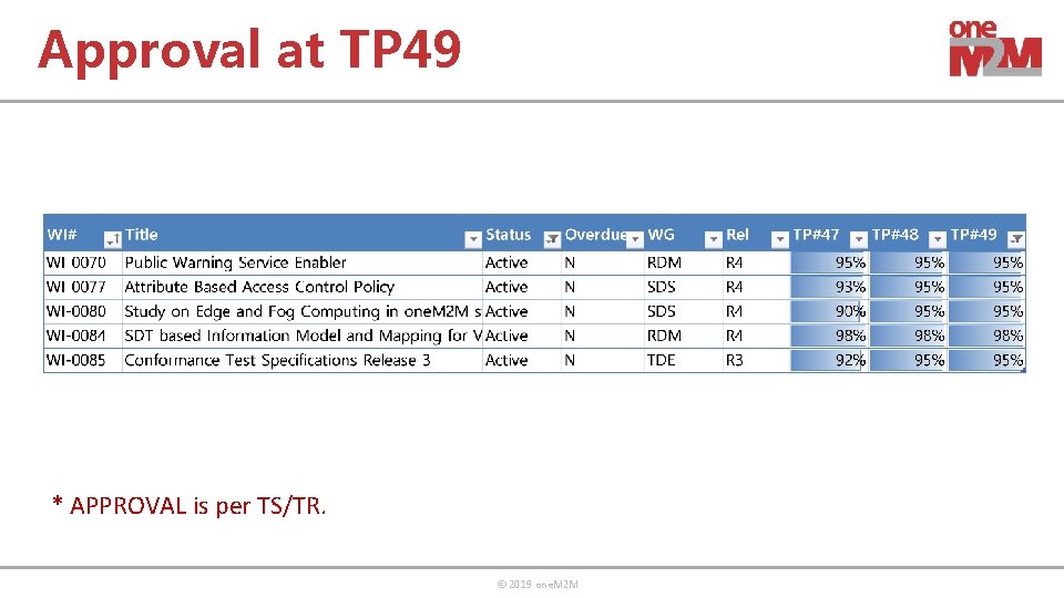 Approval at TP 49 * APPROVAL is per TS/TR. © 2019 one. M 2