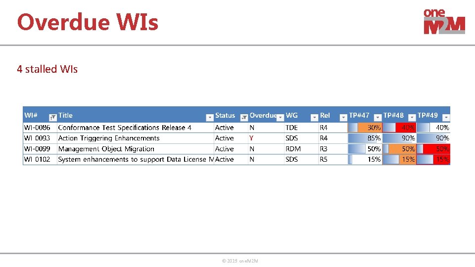 Overdue WIs 4 stalled WIs © 2019 one. M 2 M 