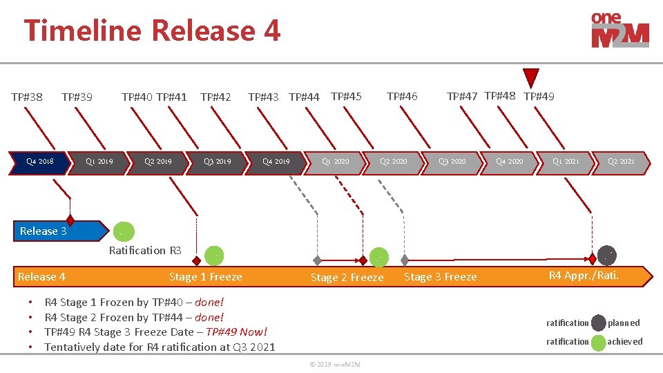 Timeline Release 4 TP#38 TP#39 Q 4 2018 TP#40 TP#41 Q 1 2019 Q